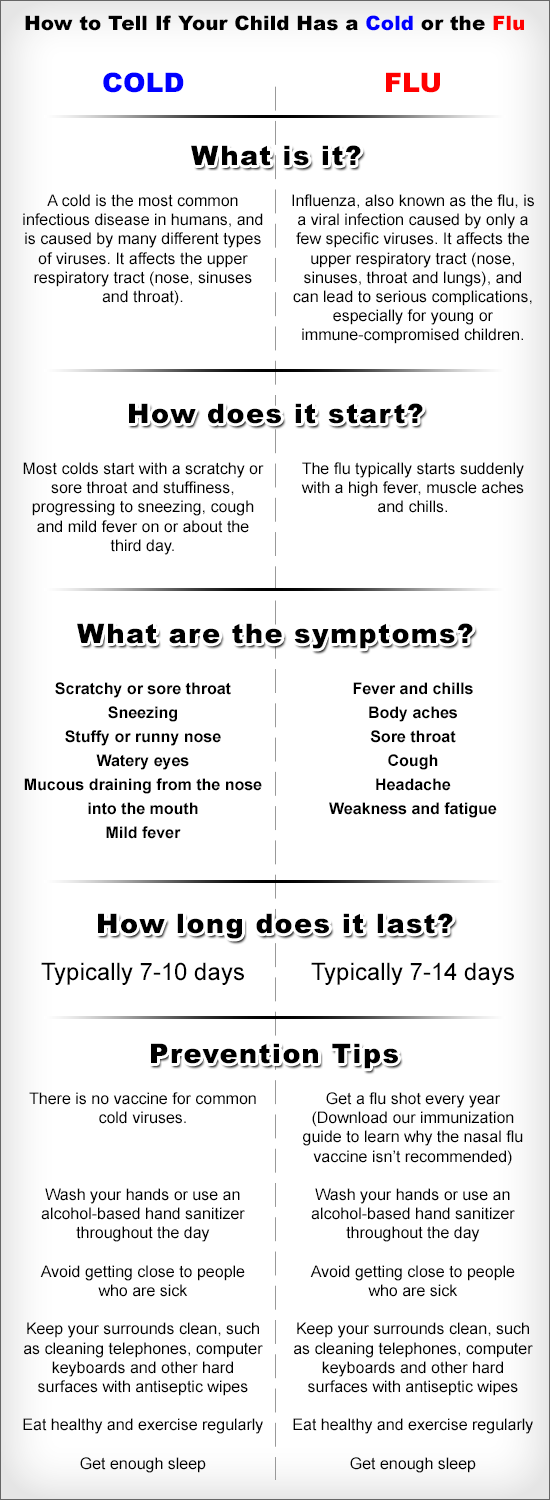 Flu Versus Cold Chart