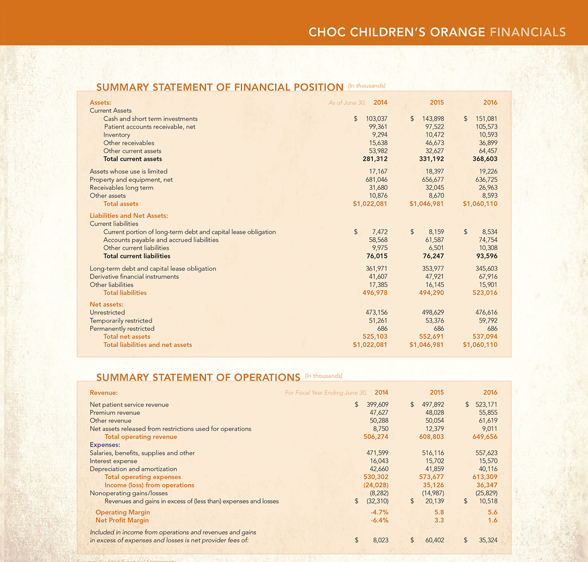 Annual Report 2016 CHOC Children's Financials