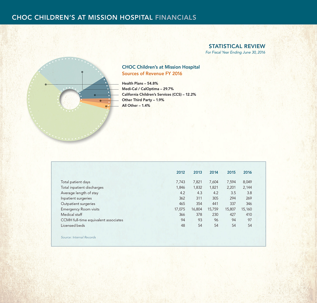 Annual Report 2016 CHOC Mission Financials