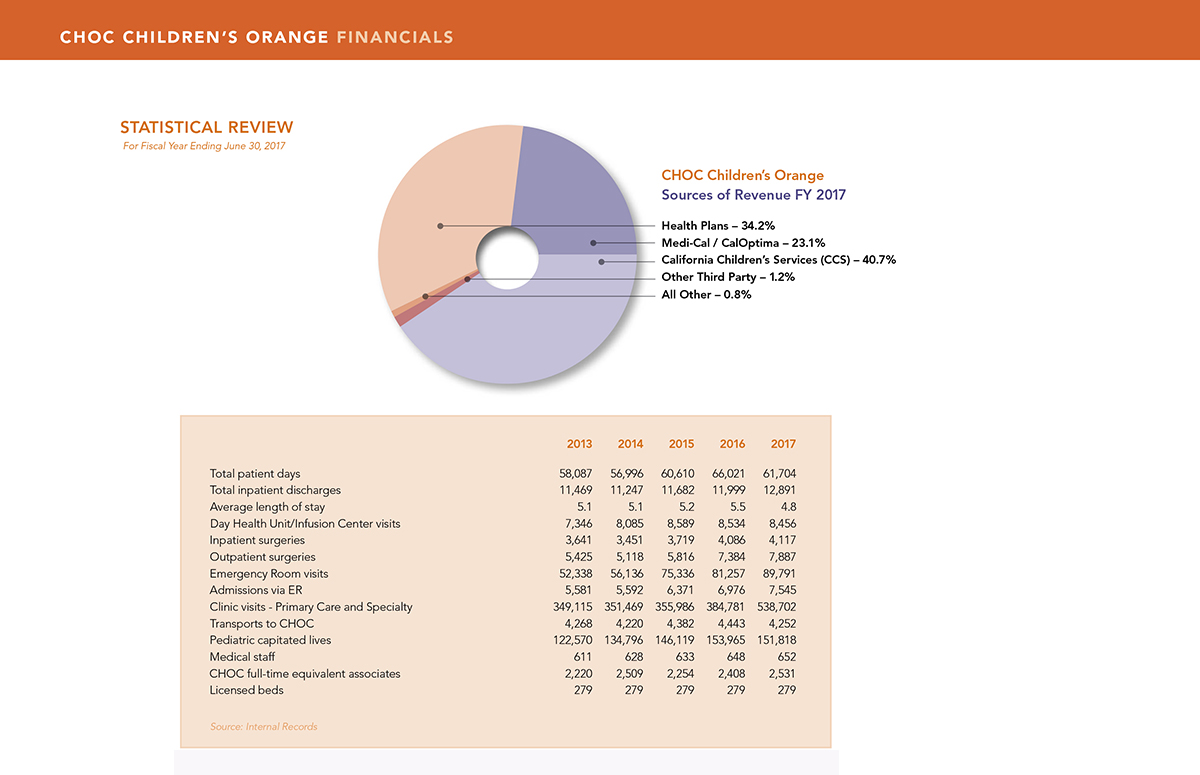 Financials for CHOC Children's