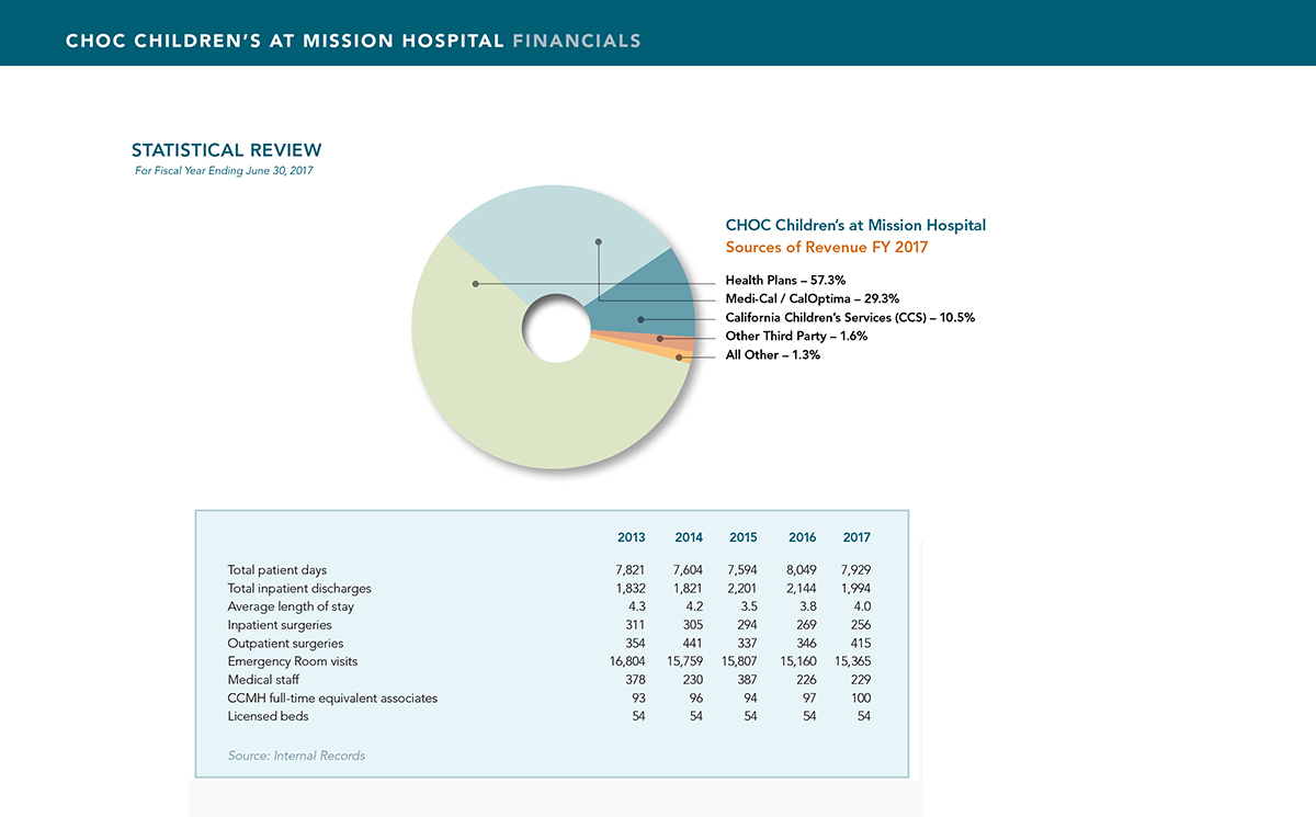 Financials for CHOC Mission Hospital