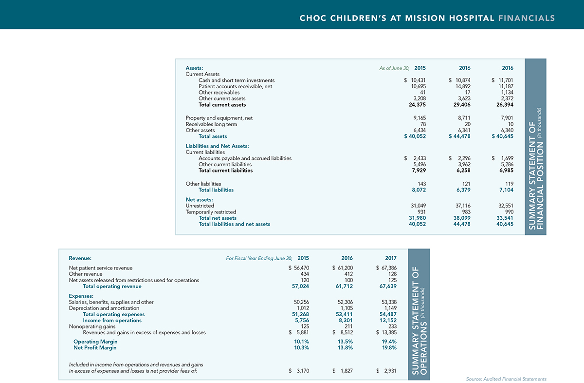 CHOC Mission Hospital Financials