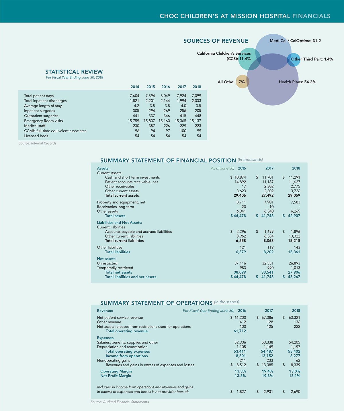 Annual Report Financials CHOC Mission Hospital