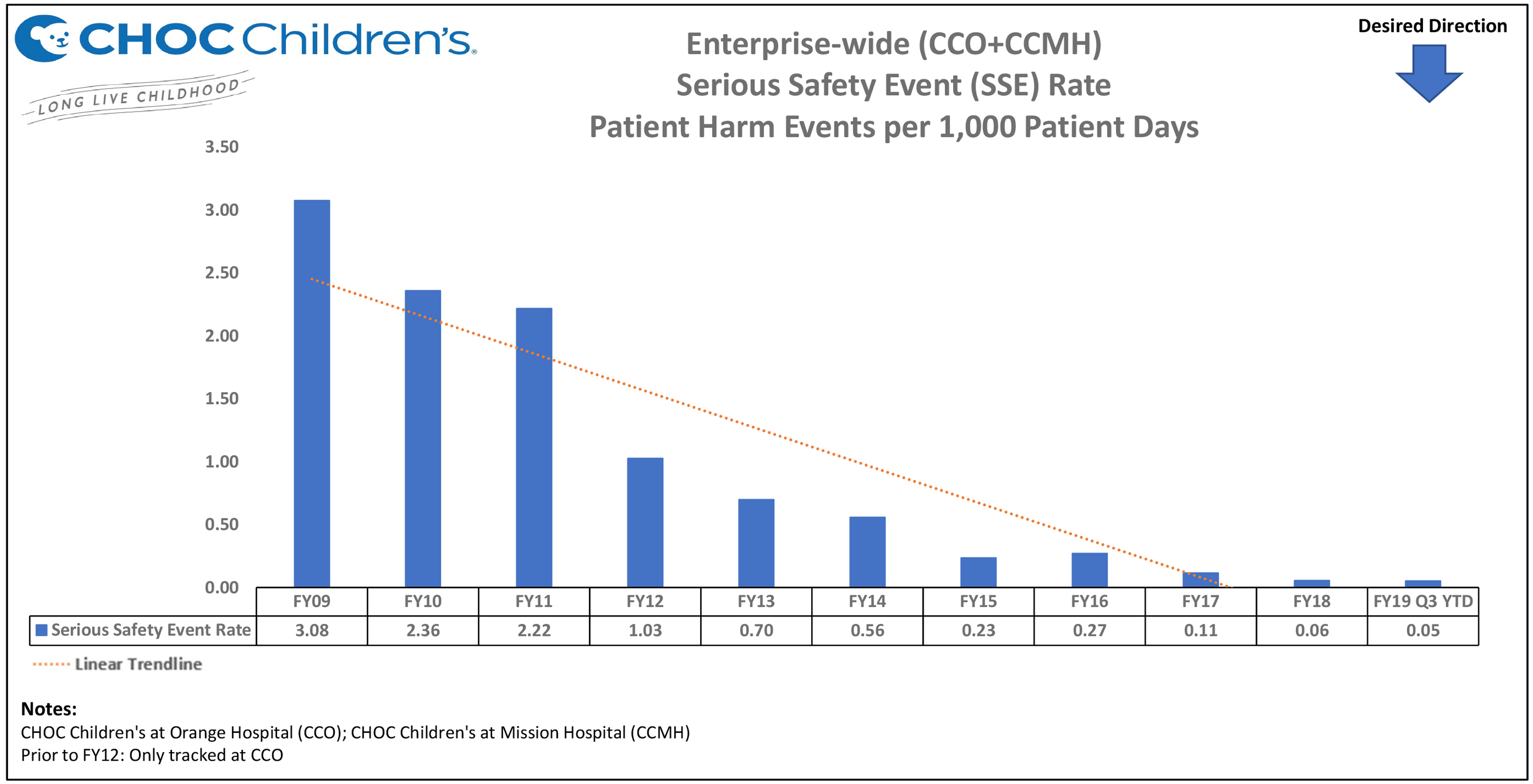 Enterprise-wide (CCO+CCMH) Serious Safety Event