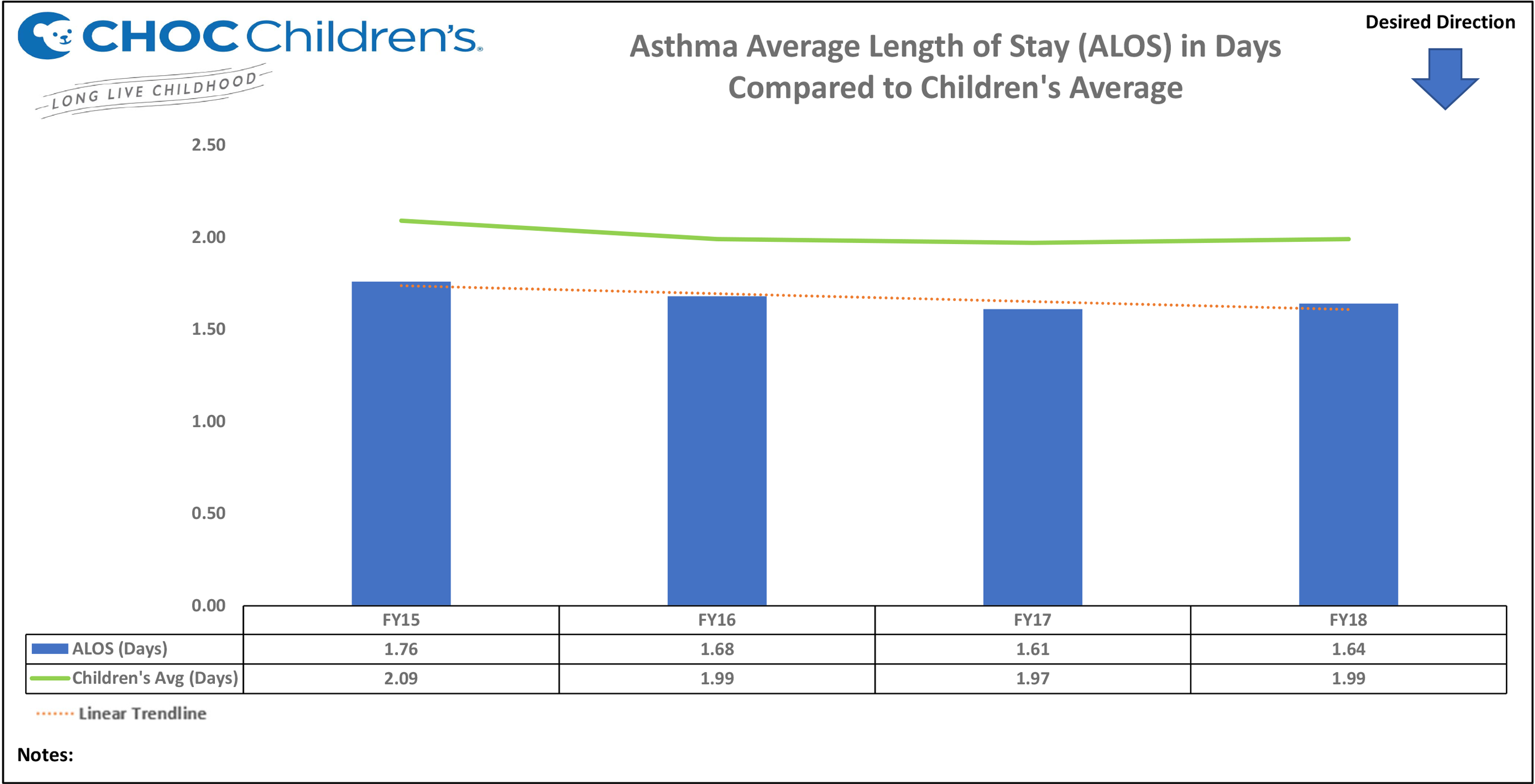 The number of days a child with asthma stays in the hospital at CHOC.