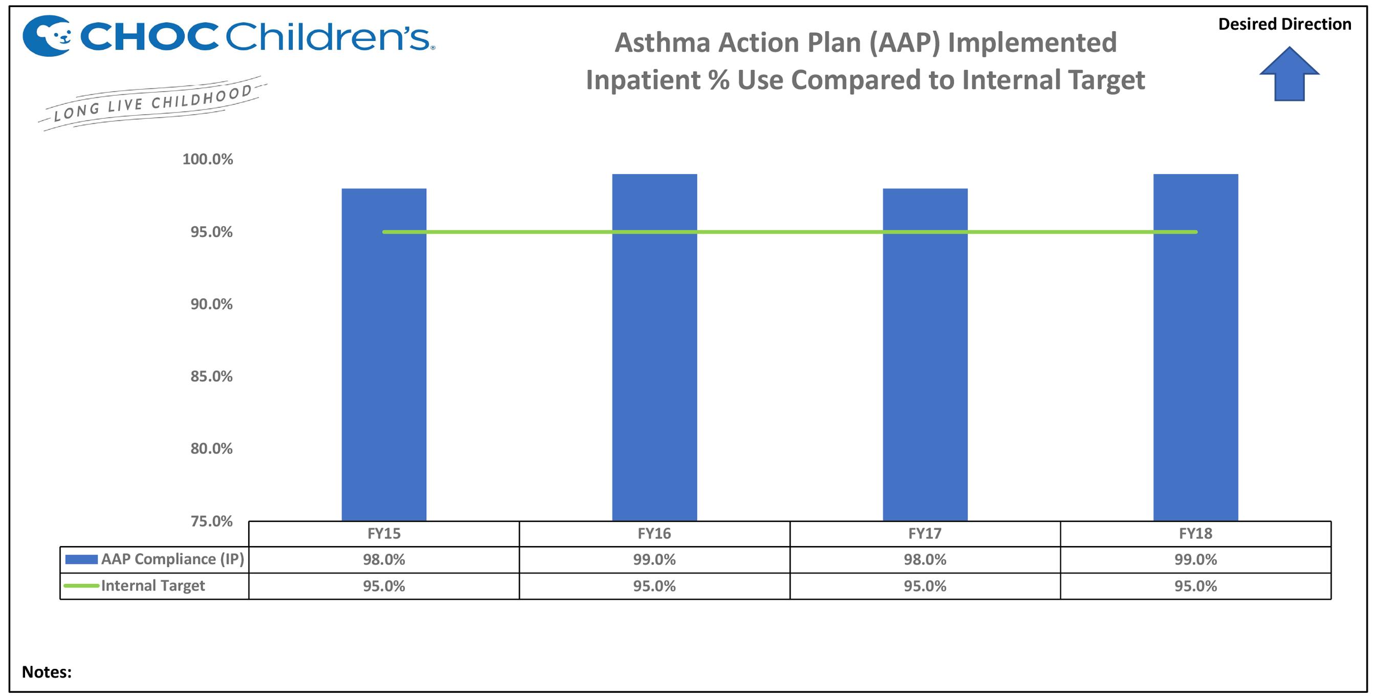 Asthma readmission rates for CHOC Children's