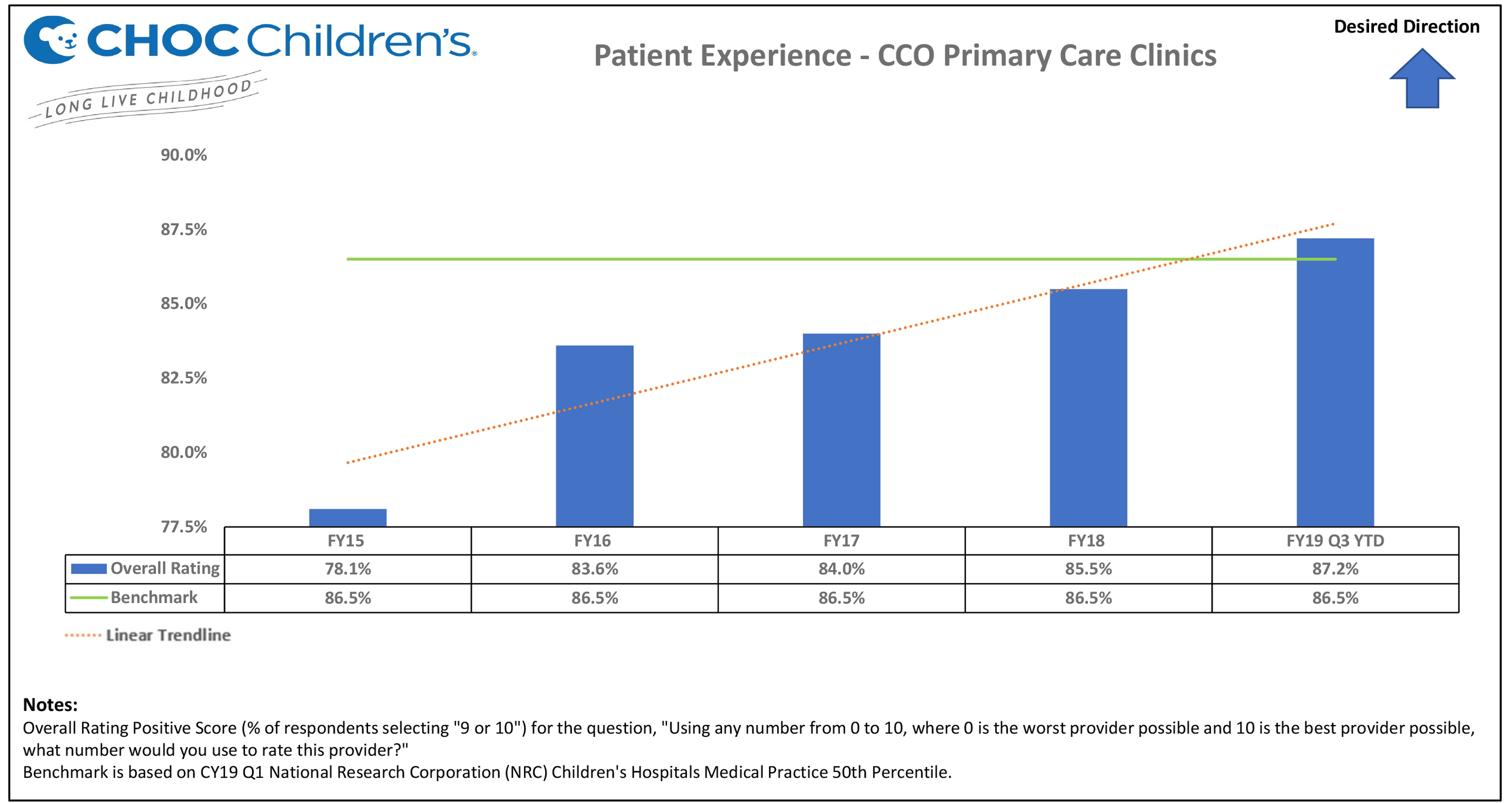 Patient Experience - CCO Primary Care Clinics
