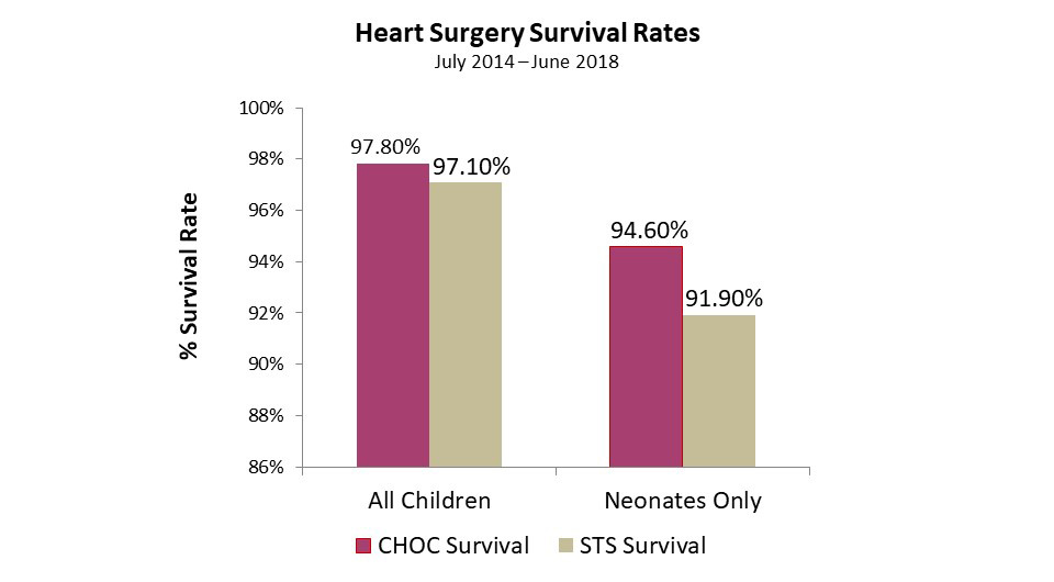 Heart surgery survival rates
