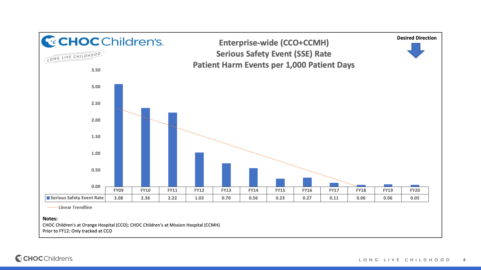 Enterprise-wide (CCO+CCMH) Serious Safety Event