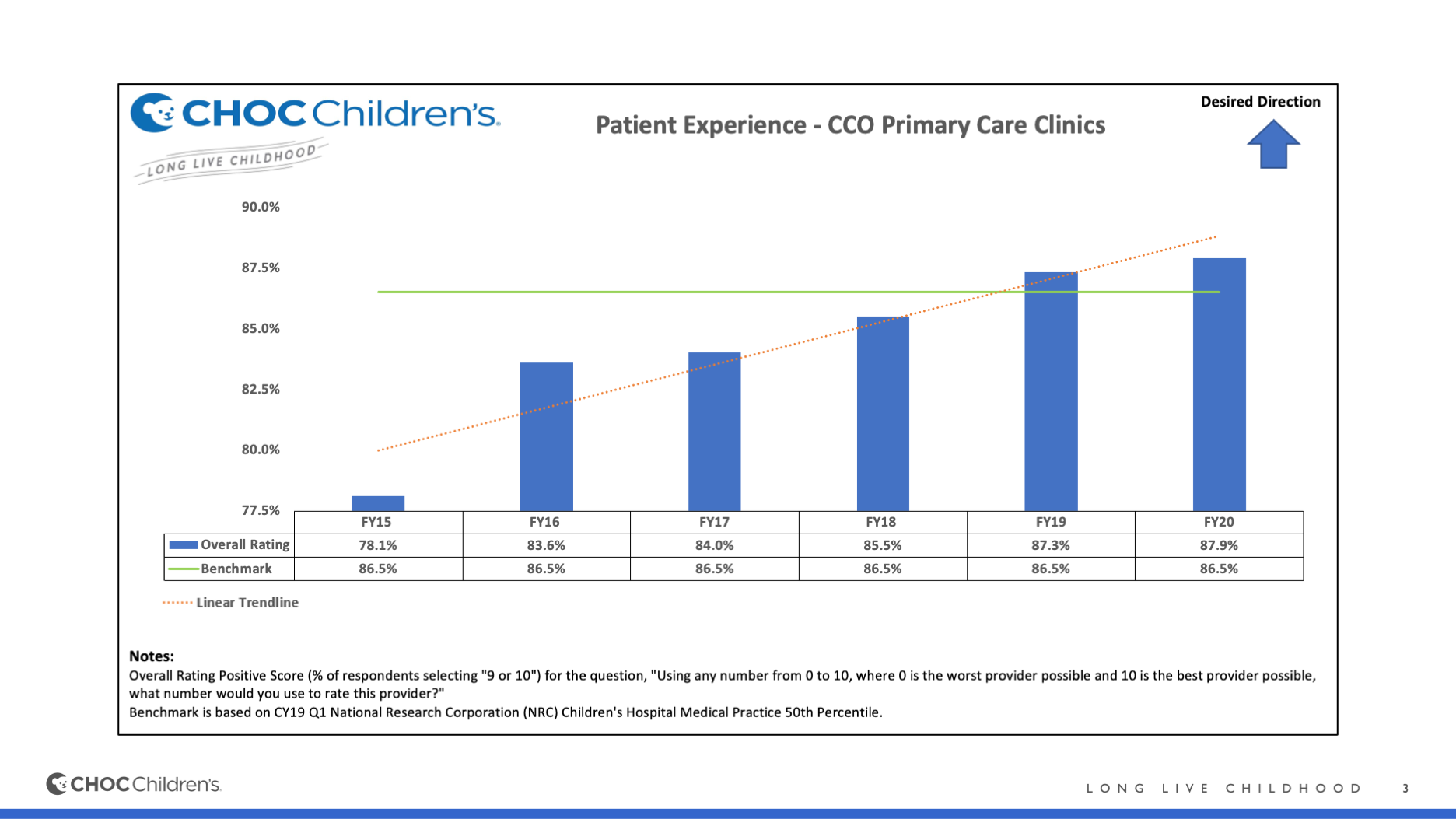 Patient Experience - CCO Primary Care Clinics